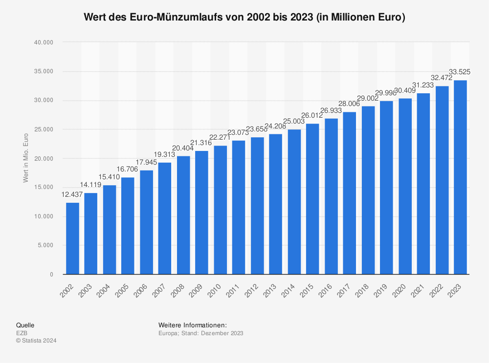 Statistik: Wert des Euro-Münzumlaufs von 2002 bis 2021 (in Millionen Euro) | Statista