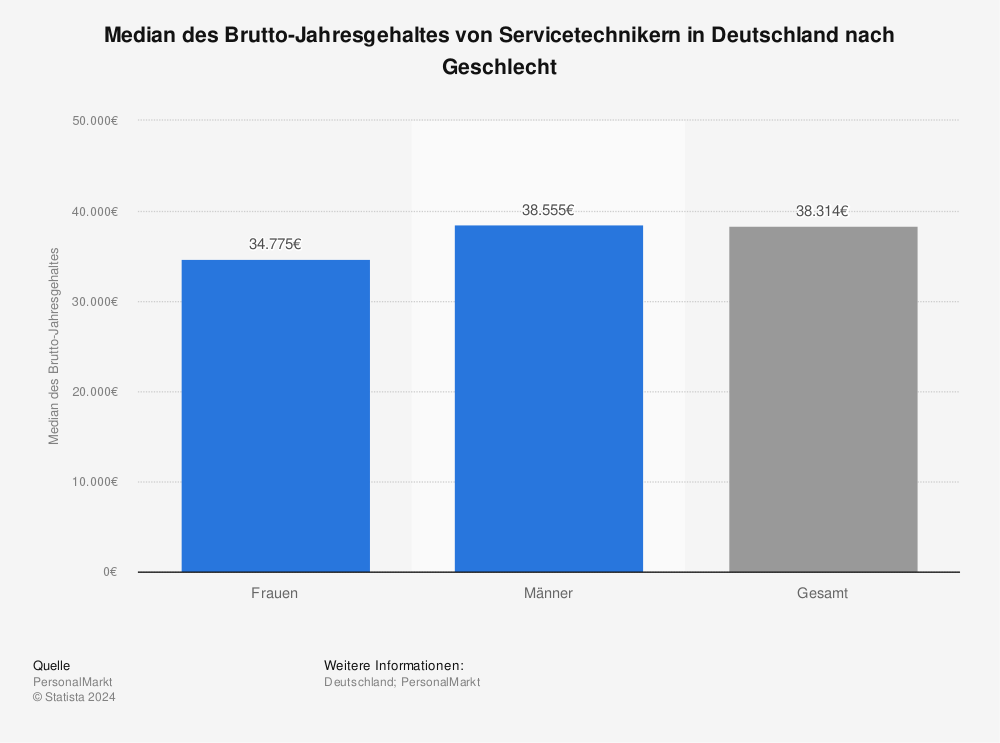 Statistik: Median des Brutto-Jahresgehaltes von Servicetechnikern in Deutschland nach Geschlecht | Statista