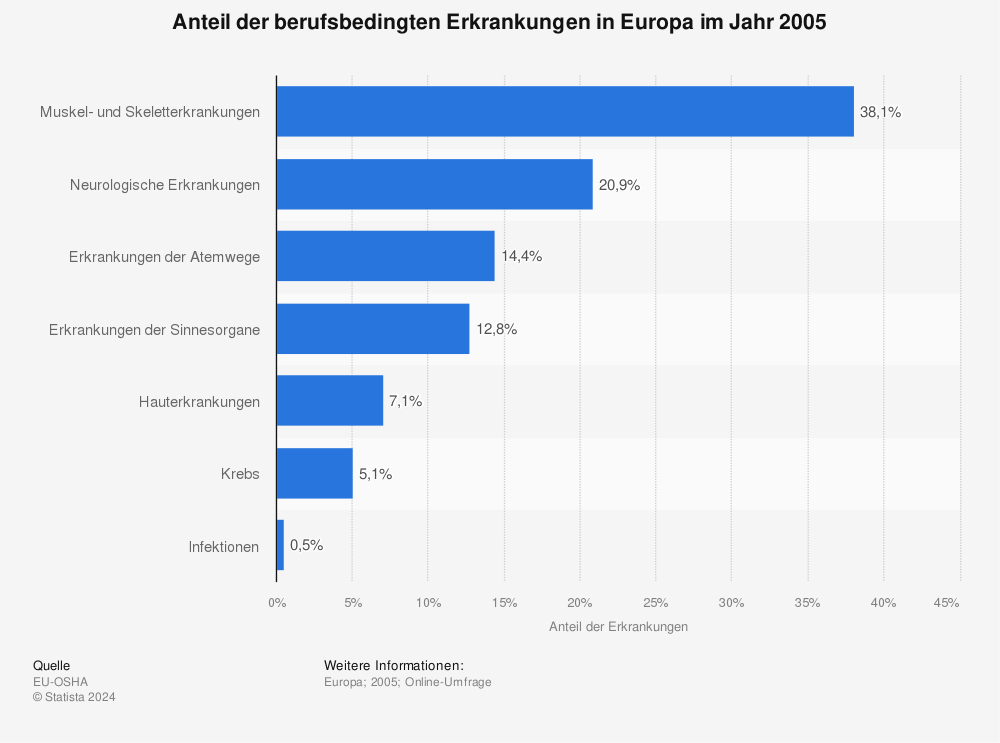 Statistik: Anteil der berufsbedingten Erkrankungen in Europa im Jahr 2005 | Statista