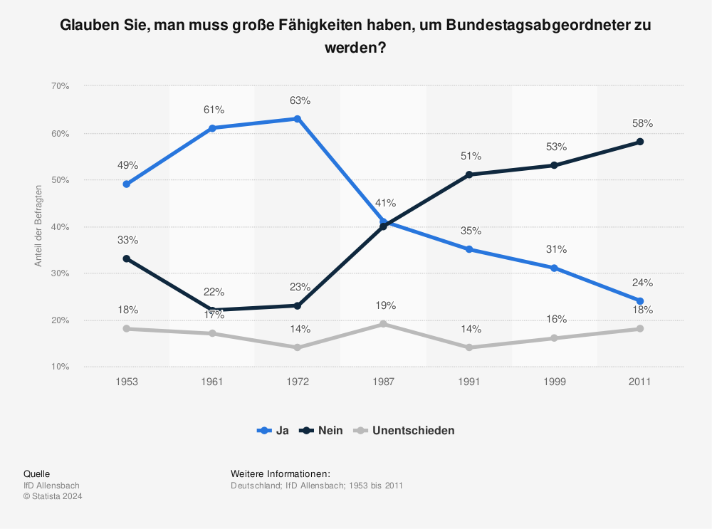 Statistik: Glauben Sie, man muss große Fähigkeiten haben, um Bundestagsabgeordneter zu werden? | Statista