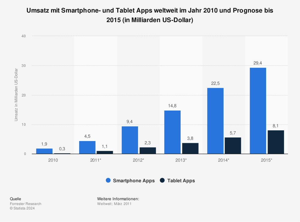Statistik: Umsatz mit Smartphone- und Tablet Apps weltweit im Jahr 2010 und Prognose bis 2015 (in Milliarden US-Dollar) | Statista
