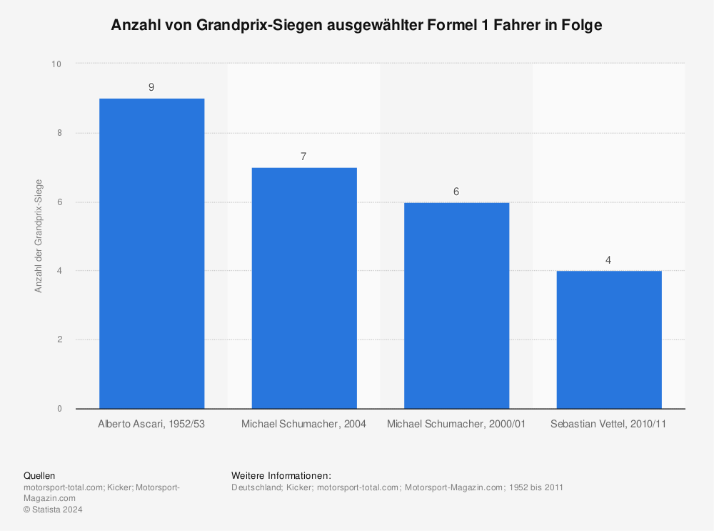 Statistik: Anzahl von Grandprix-Siegen ausgewählter Formel 1 Fahrer in Folge | Statista