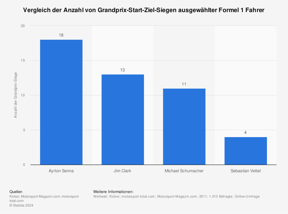 Statistik: Vergleich der Anzahl von Grandprix-Start-Ziel-Siegen ausgewählter Formel 1 Fahrer | Statista