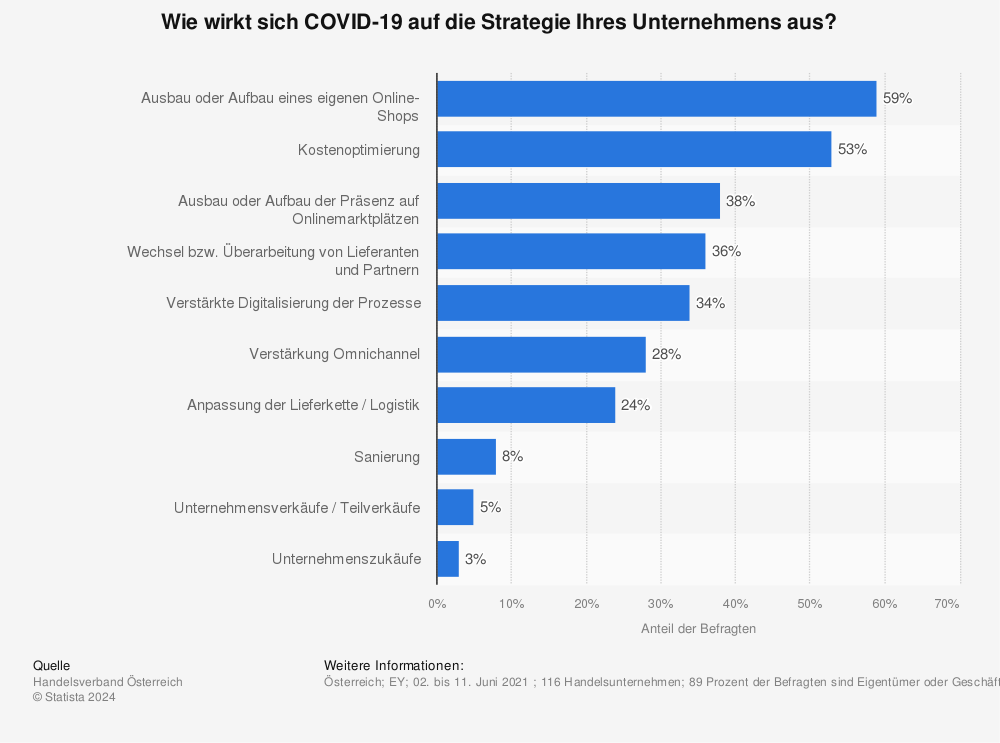 Statistik: Wie wirkt sich COVID-19 auf die Strategie Ihres Unternehmens aus? | Statista
