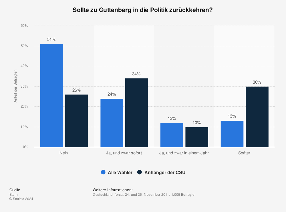 Statistik: Sollte zu Guttenberg in die Politik zurückkehren? | Statista