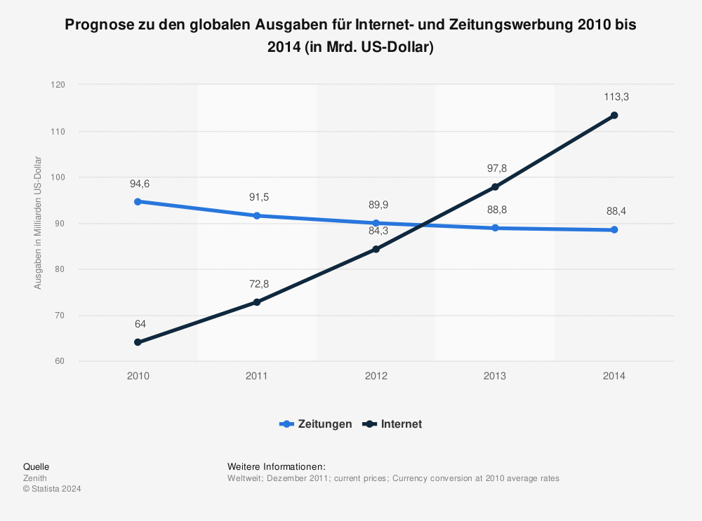 Statistik: Prognose zu den globalen Ausgaben für Internet- und Zeitungswerbung 2010 bis 2014 (in Mrd. US-Dollar) | Statista
