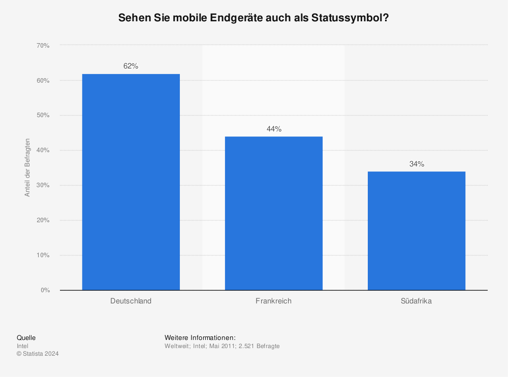 Statistik: Sehen Sie mobile Endgeräte auch als Statussymbol? | Statista