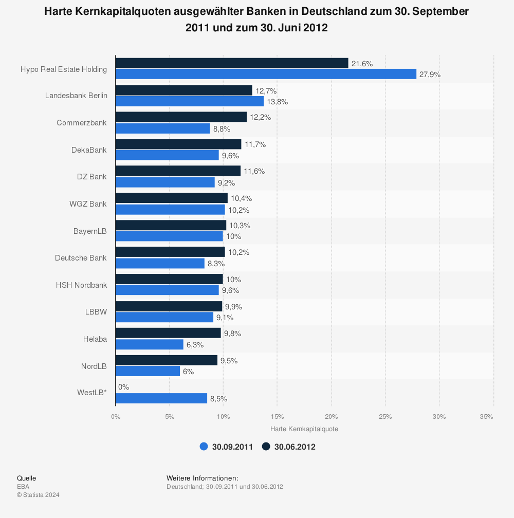 Statistik: Harte Kernkapitalquoten ausgewählter Banken in Deutschland zum 30. September 2011 und zum 30. Juni 2012 | Statista
