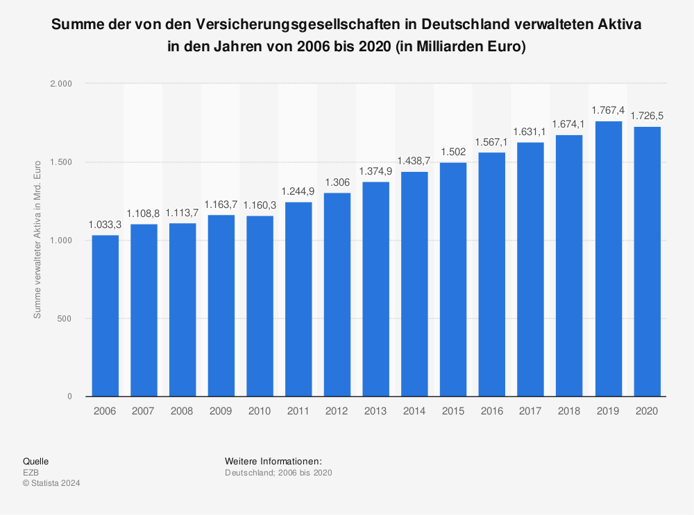 Statistik: Summe der von den Versicherungsgesellschaften in Deutschland verwalteten Aktiva in den Jahren von 2006 bis 2020 (in Milliarden Euro) | Statista