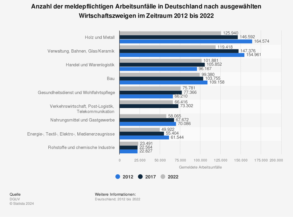 Statistik: Anzahl der meldepflichtigen Arbeitsunfälle in Deutschland nach ausgewählten Wirtschaftszweigen im Zeitraum 2012 bis 2022 | Statista
