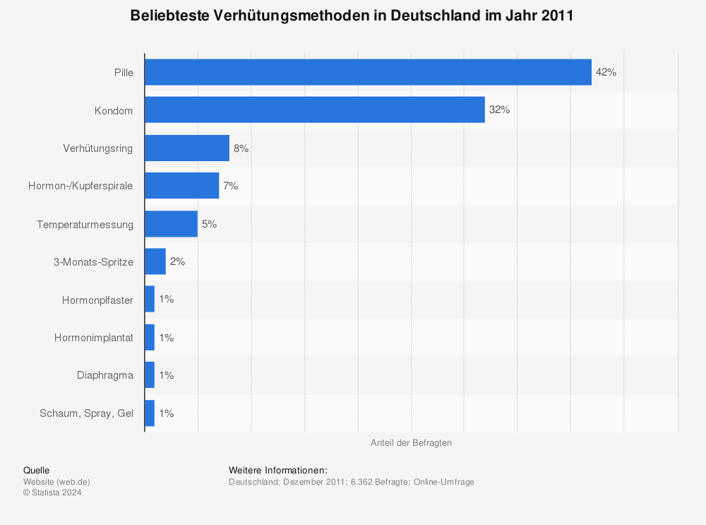 Statistik: Die beliebtesten Verhütungsmethoden in Deutschland im Jahr 2011 | Statista