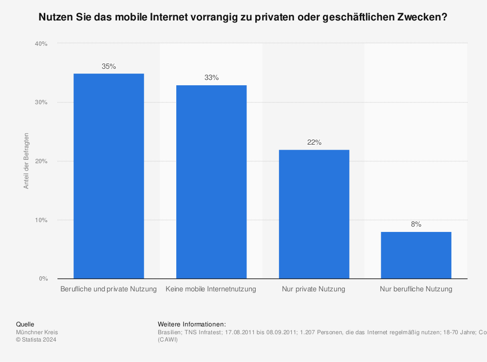 Statistik: Nutzen Sie das mobile Internet vorrangig zu privaten oder geschäftlichen Zwecken? | Statista