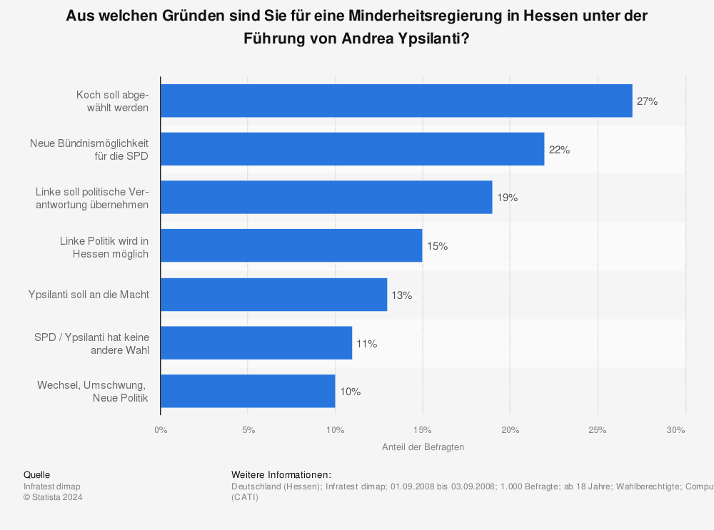 Statistik: Aus welchen Gründen sind Sie für eine Minderheitsregierung in Hessen unter der Führung von Andrea Ypsilanti? | Statista