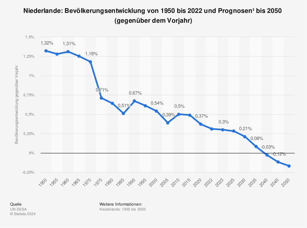 Statistik: Niederlande: Bevölkerungsentwicklung von 1950 bis 2022 und Prognosen¹  bis 2050  (gegenüber dem Vorjahr) | Statista