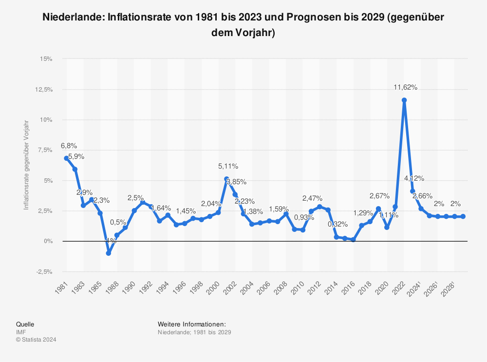 Statistik: Niederlande: Inflationsrate von 1981 bis 2021 und Prognosen bis 2027 (gegenüber dem Vorjahr) | Statista
