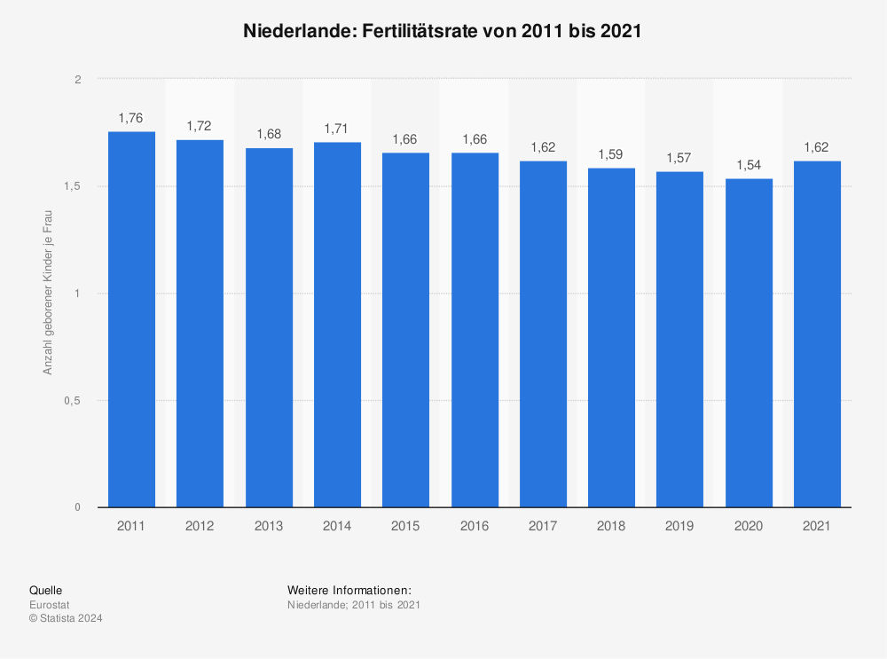 Statistik: Niederlande: Fertilitätsrate von 2011 bis 2021 | Statista