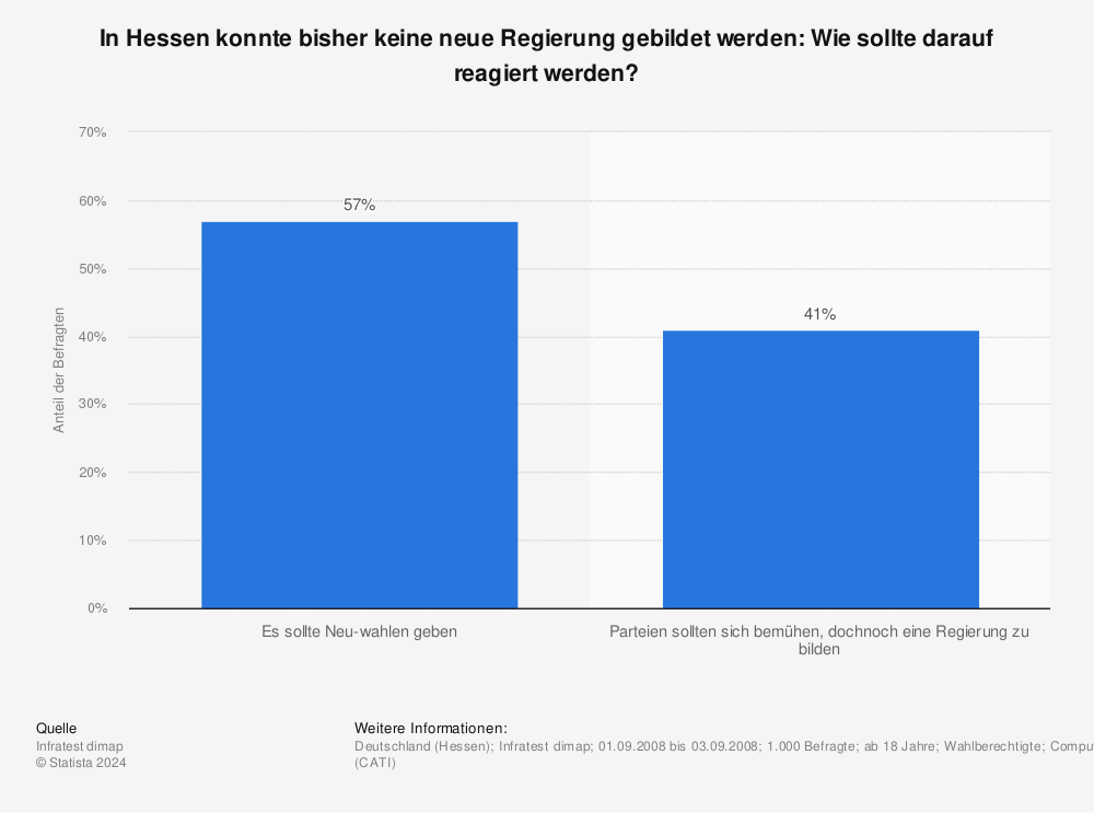 Statistik: In Hessen konnte bisher keine neue Regierung gebildet werden: Wie sollte darauf reagiert werden? | Statista