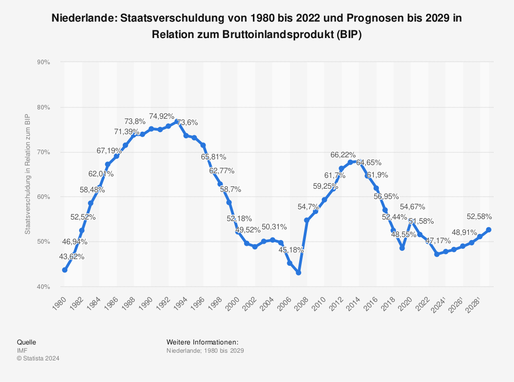 Statistik: Niederlande: Staatsverschuldung von 1981 bis 2022 und Prognosen bis 2028 in Relation zum Bruttoinlandsprodukt (BIP) | Statista