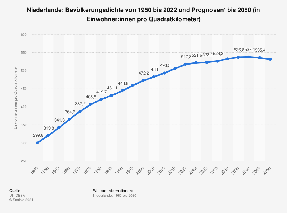 Statistik: Niederlande: Bevölkerungsdichte von 1950 bis 2022 und Prognosen¹  bis 2050 (in Einwohner:innen pro Quadratkilometer) | Statista