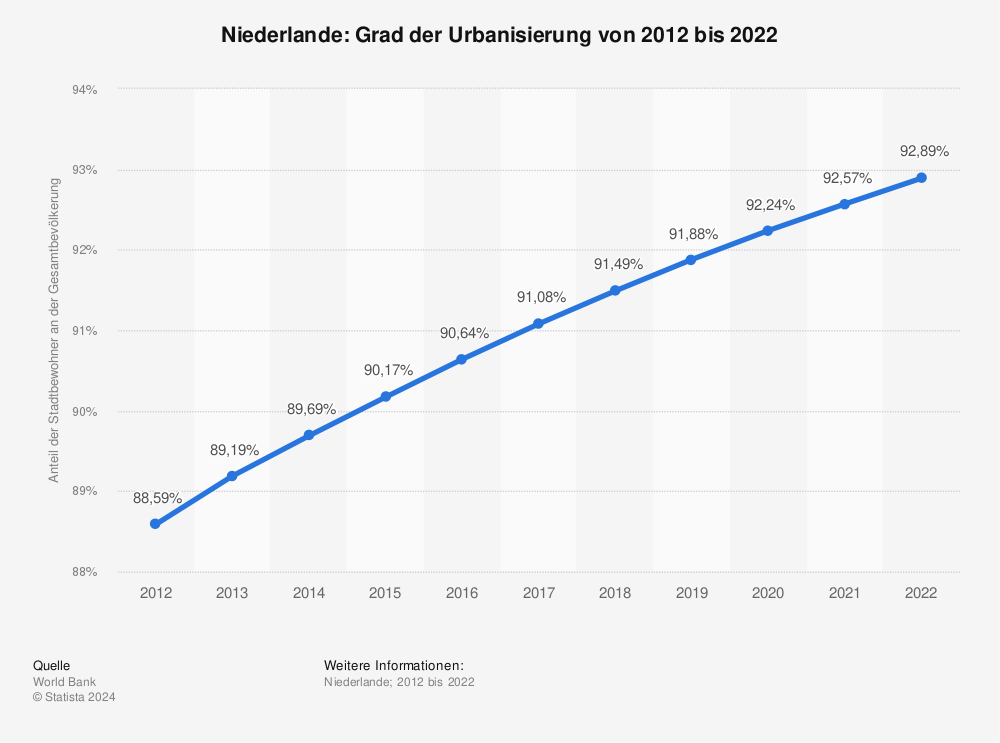 Statistik: Niederlande: Grad der Urbanisierung von 2010 bis 2020 | Statista