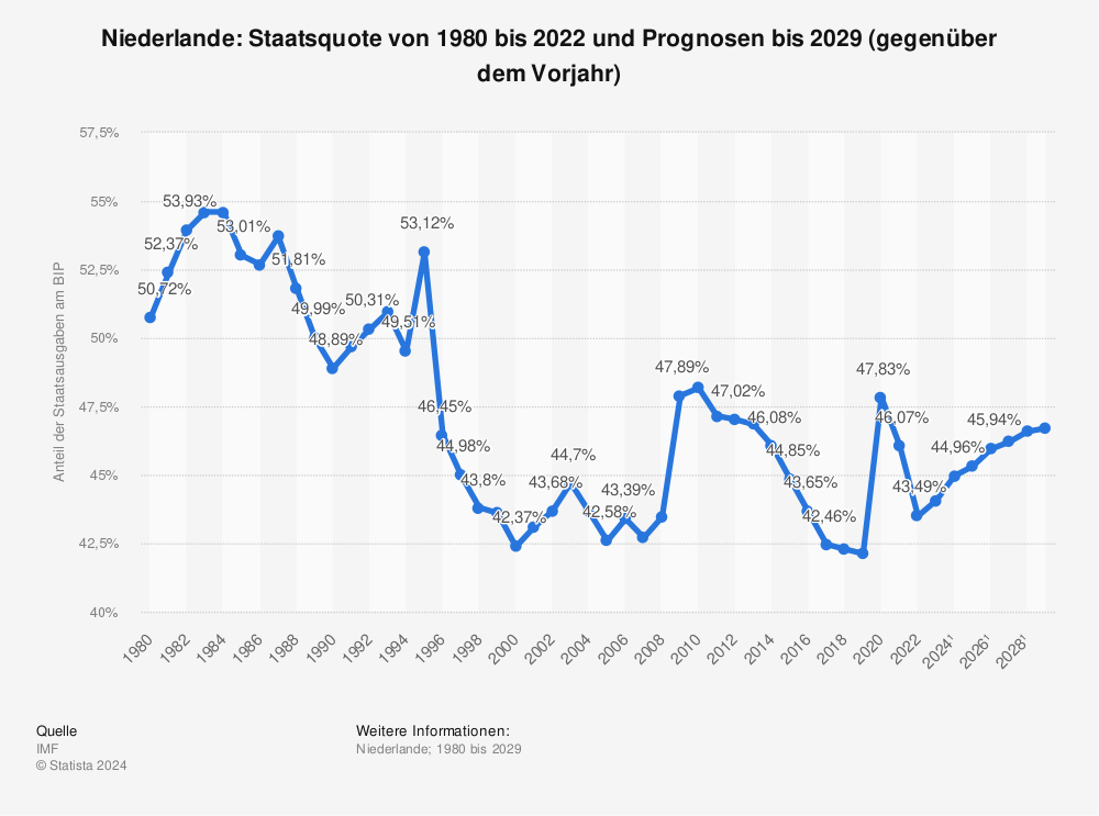 Statistik: Niederlande: Staatsquote von 1981 bis 2022 und Prognosen bis 2028 (gegenüber dem Vorjahr) | Statista