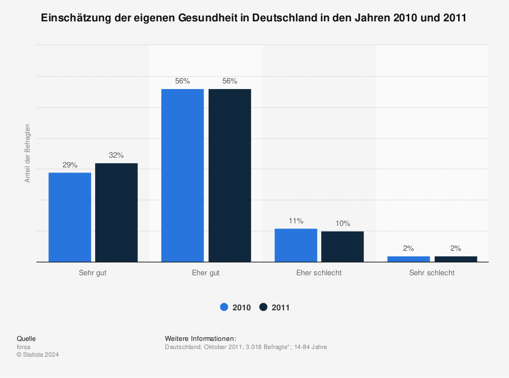 Statistik: Einschätzung der eigenen Gesundheit in Deutschland in den Jahren 2010 und 2011 | Statista