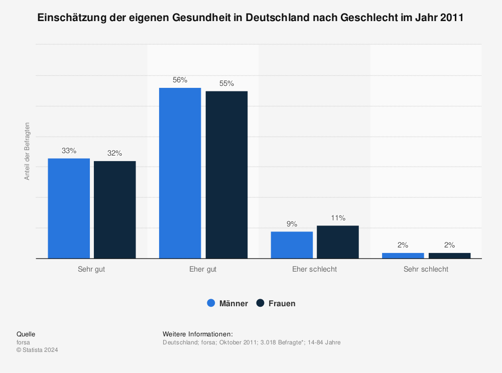 Statistik: Einschätzung der eigenen Gesundheit in Deutschland nach Geschlecht im Jahr 2011 | Statista