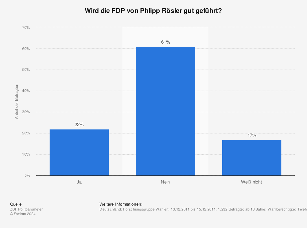 Statistik: Wird die FDP von Phlipp Rösler gut geführt? | Statista