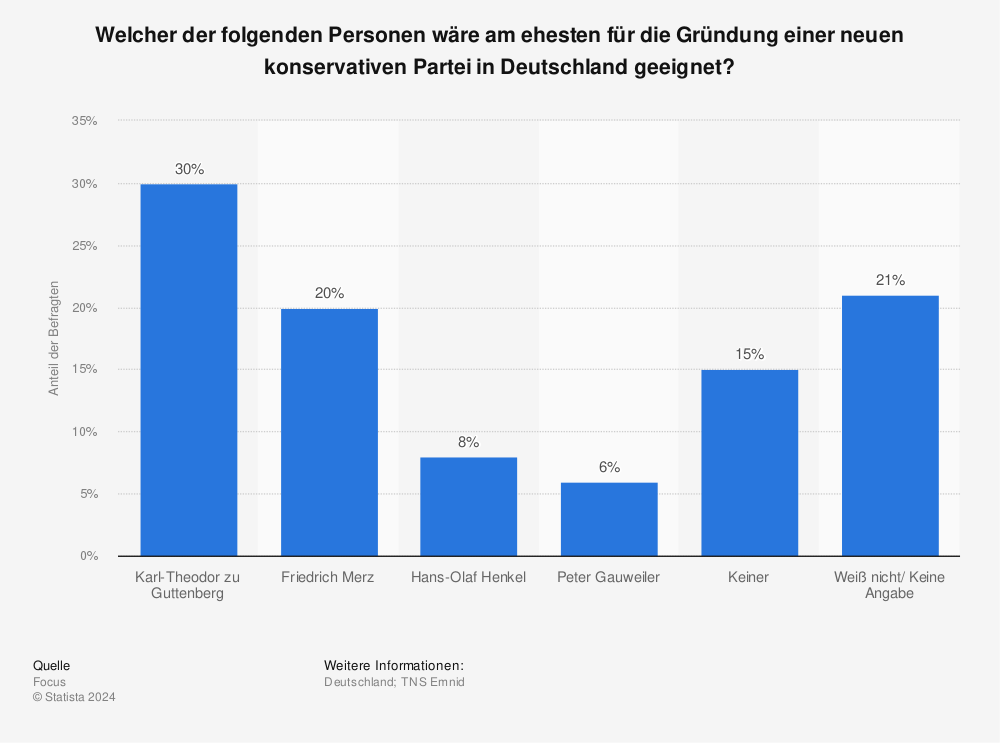 Statistik: Welcher der folgenden Personen wäre am ehesten für die Gründung einer neuen konservativen Partei in Deutschland geeignet? | Statista