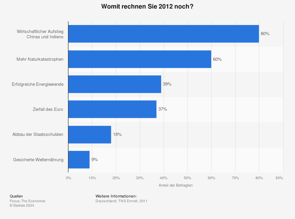 Statistik: Womit rechnen Sie 2012 noch? | Statista