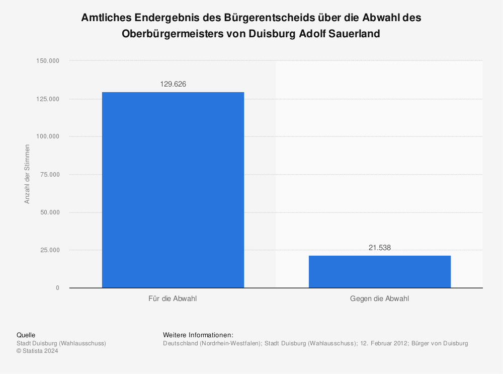 Statistik: Amtliches Endergebnis des Bürgerentscheids über die Abwahl des Oberbürgermeisters von Duisburg Adolf Sauerland | Statista