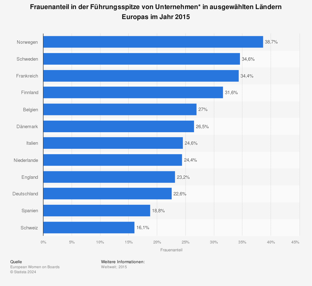 Statistik: Frauenanteil in der Führungsspitze von Unternehmen* in ausgewählten Ländern Europas im Jahr 2015 | Statista