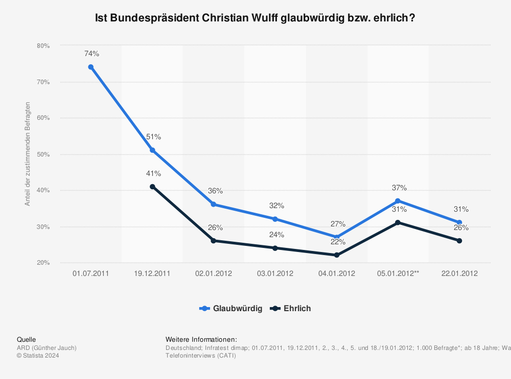 Statistik: Ist Bundespräsident Christian Wulff glaubwürdig bzw. ehrlich? | Statista