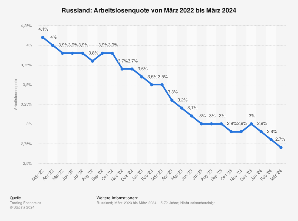 Statistik: Russland: Arbeitslosenquote von März 2021 bis März 2022 | Statista