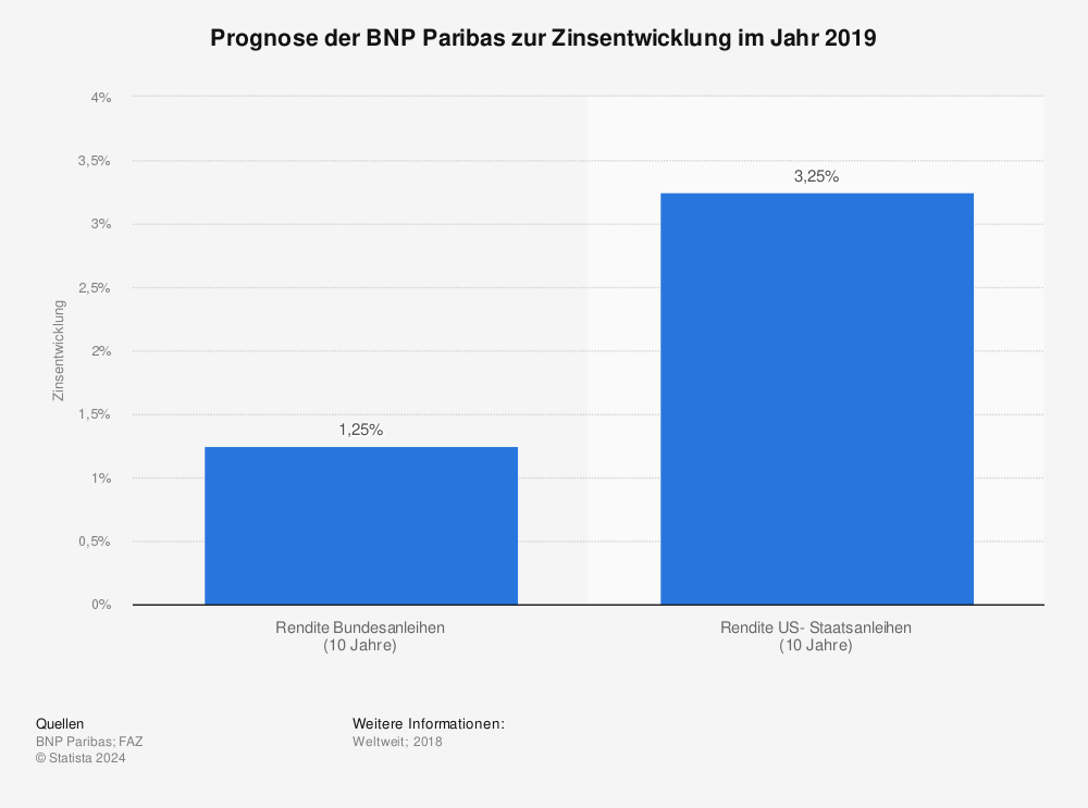 Statistik: Prognose der BNP Paribas zur Zinsentwicklung im Jahr 2019 | Statista