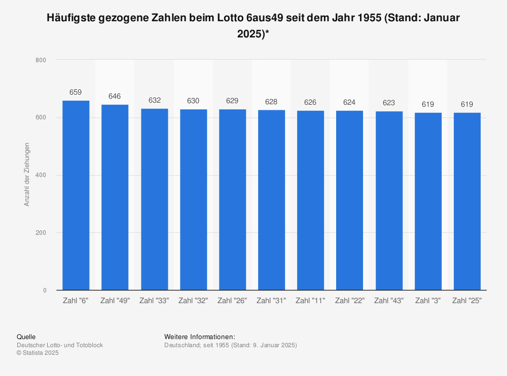 Lotto zahlen mittwoch 6 aus 49 heute