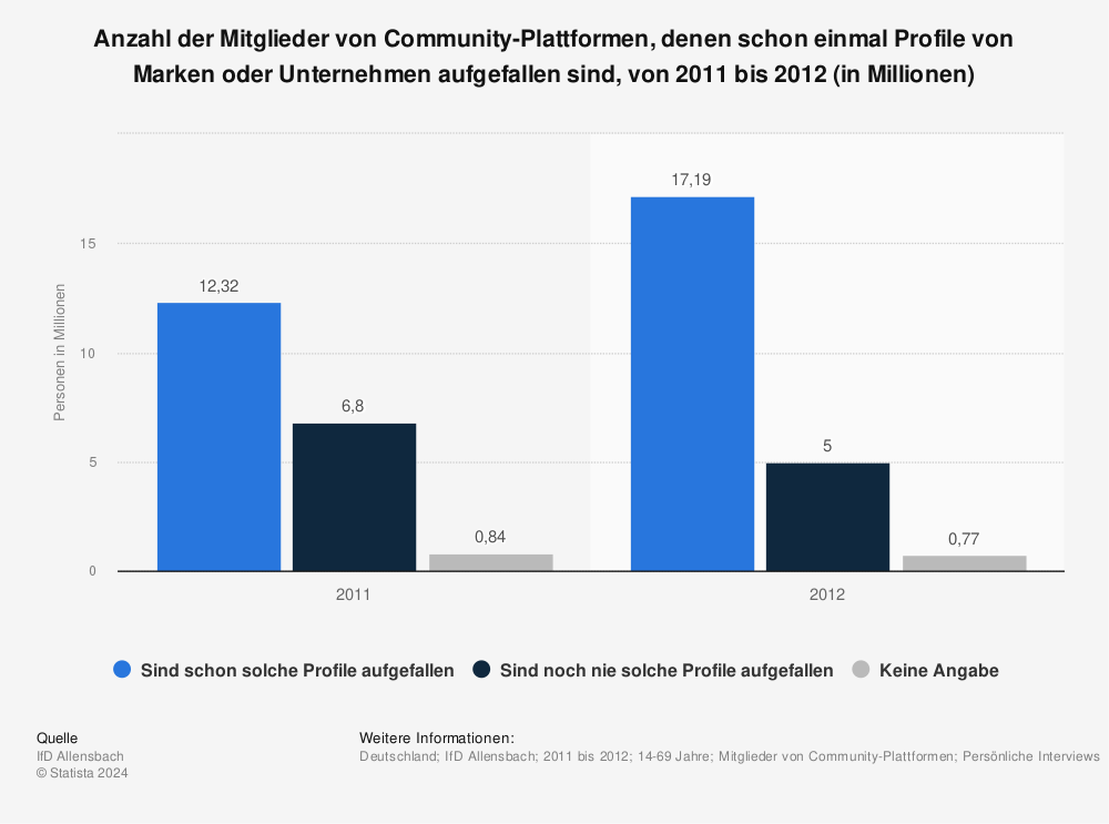 Statistik: Anzahl der Mitglieder von Community-Plattformen, denen schon einmal Profile von Marken oder Unternehmen aufgefallen sind, von 2011 bis 2012 (in Millionen) | Statista