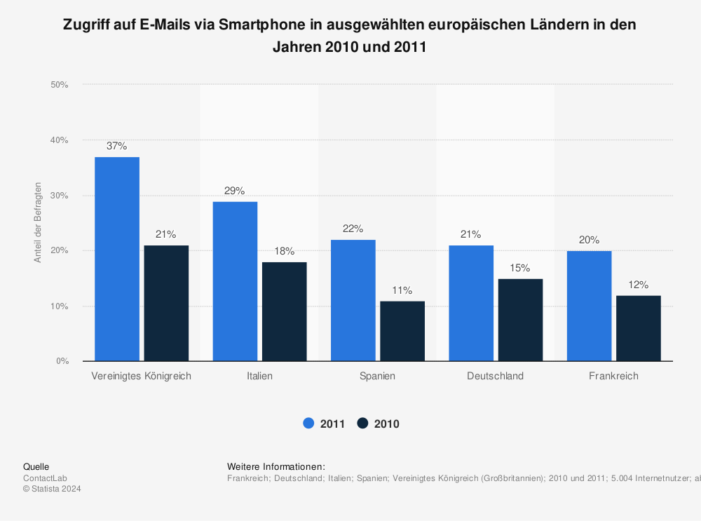 Statistik: Zugriff auf E-Mails via Smartphone in ausgewählten europäischen Ländern in den Jahren 2010 und 2011 | Statista