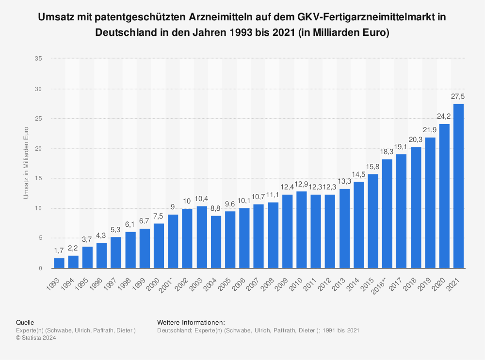 Statistik: Umsatz mit patentgeschützten Arzneimitteln auf dem GKV-Fertigarzneimittelmarkt in Deutschland in den Jahren 1993 bis 2021 (in Milliarden Euro) | Statista
