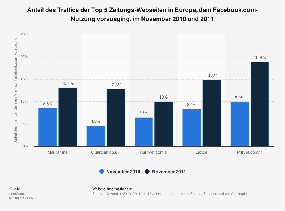 Statistik: Anteil des Traffics der Top 5 Zeitungs-Webseiten in Europa, dem Facebook.com-Nutzung vorausging, im November 2010 und 2011 | Statista