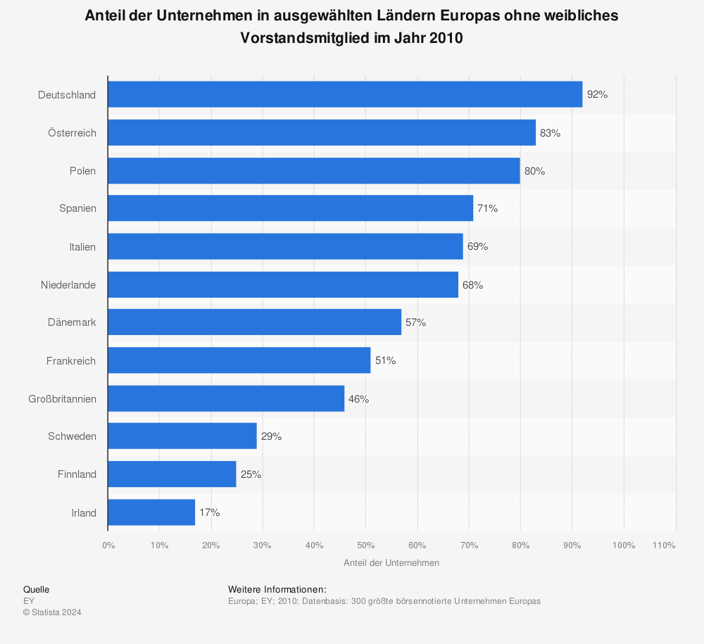 Statistik: Anteil der Unternehmen in ausgewählten Ländern Europas ohne weibliches Vorstandsmitglied im Jahr 2010 | Statista