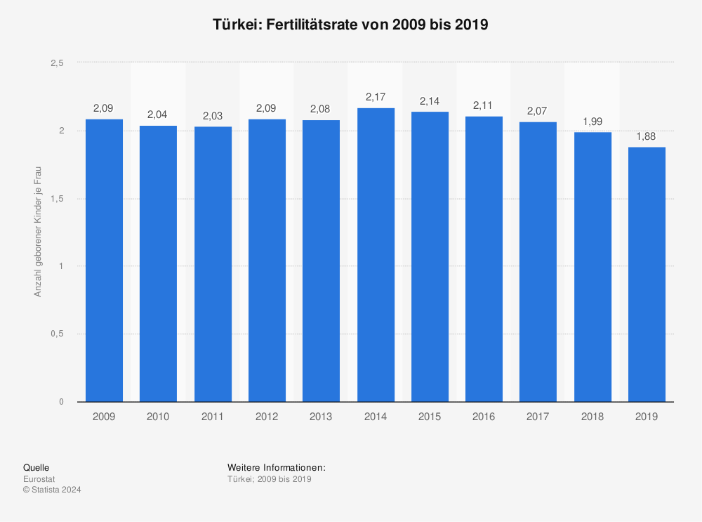Statistik: Türkei: Fertilitätsrate von 2009 bis 2019 | Statista