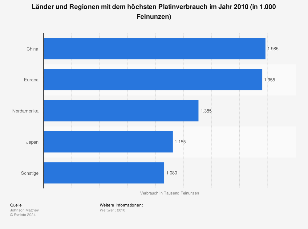 Statistik: Länder und Regionen mit dem höchsten Platinverbrauch im Jahr 2010 (in 1.000 Feinunzen) | Statista