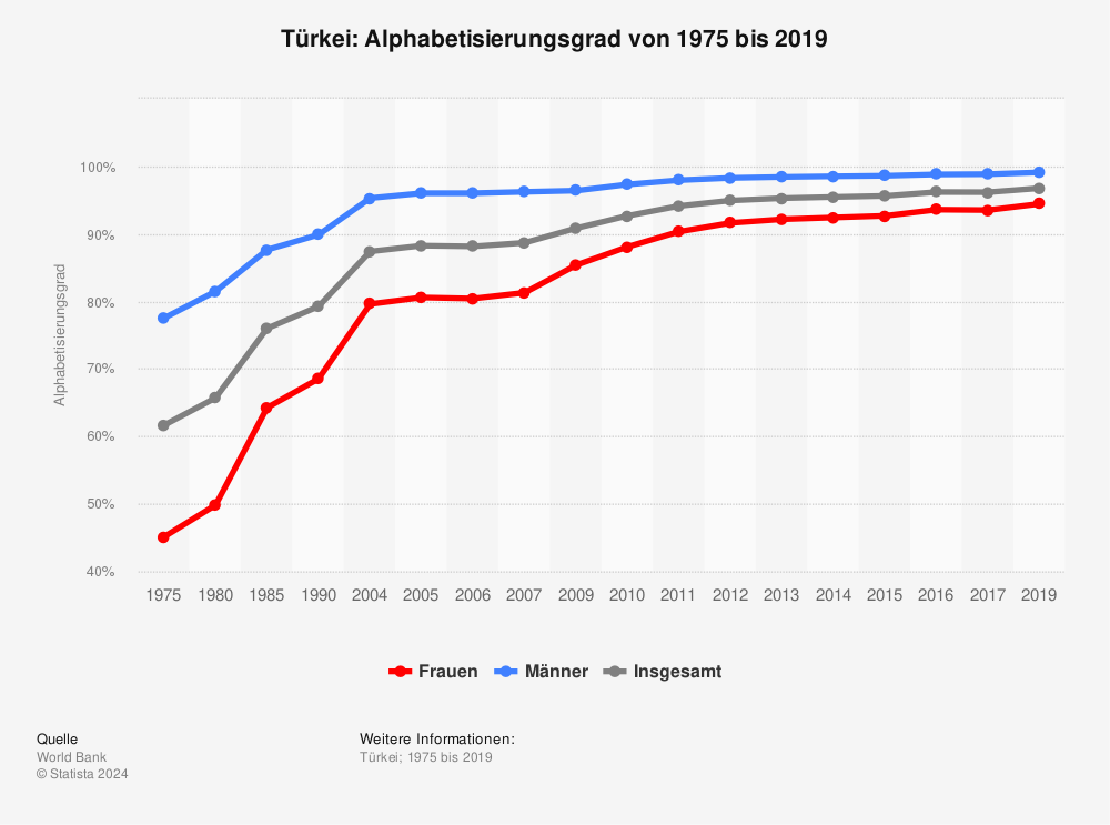 Statistik: Türkei: Alphabetisierungsgrad von 1975 bis 2019 | Statista