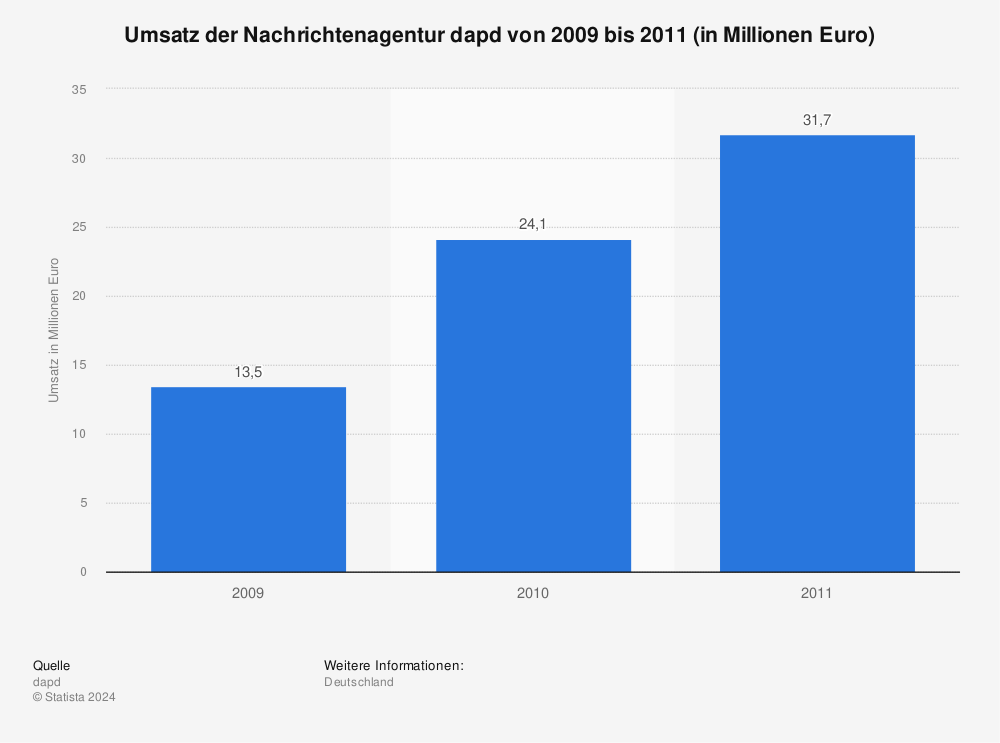 Statistik: Umsatz der Nachrichtenagentur dapd von 2009 bis 2011 (in Millionen Euro) | Statista