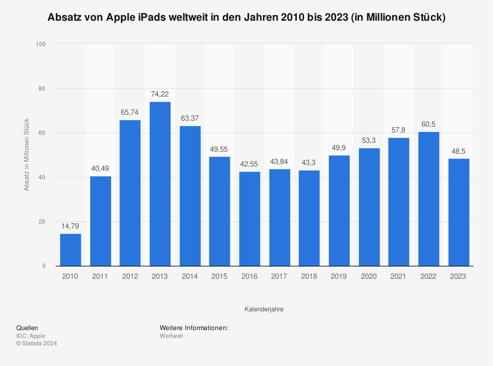 Statistik: Absatz von Apple iPads weltweit in den Jahren 2010 bis 2022 (in Millionen Stück) | Statista