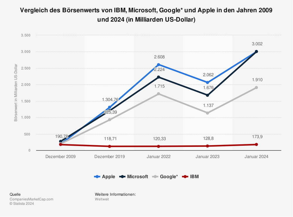 Statistik: Vergleich des Börsenwerts von IBM, Microsoft, Google* und Apple in den Jahren 2009 und 2024 (in Milliarden US-Dollar) | Statista