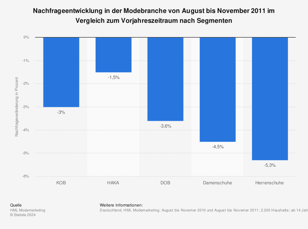 Statistik: Nachfrageentwicklung in der Modebranche von August bis November 2011 im Vergleich zum Vorjahreszeitraum nach Segmenten | Statista