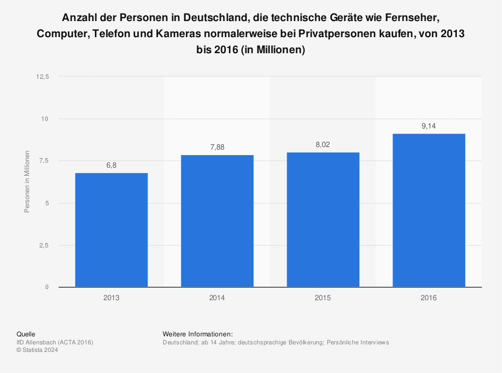 Statistik: Anzahl der Personen in Deutschland, die technische Geräte wie Fernseher, Computer, Telefon und Kameras normalerweise bei Privatpersonen kaufen, von 2013 bis 2016 (in Millionen) | Statista