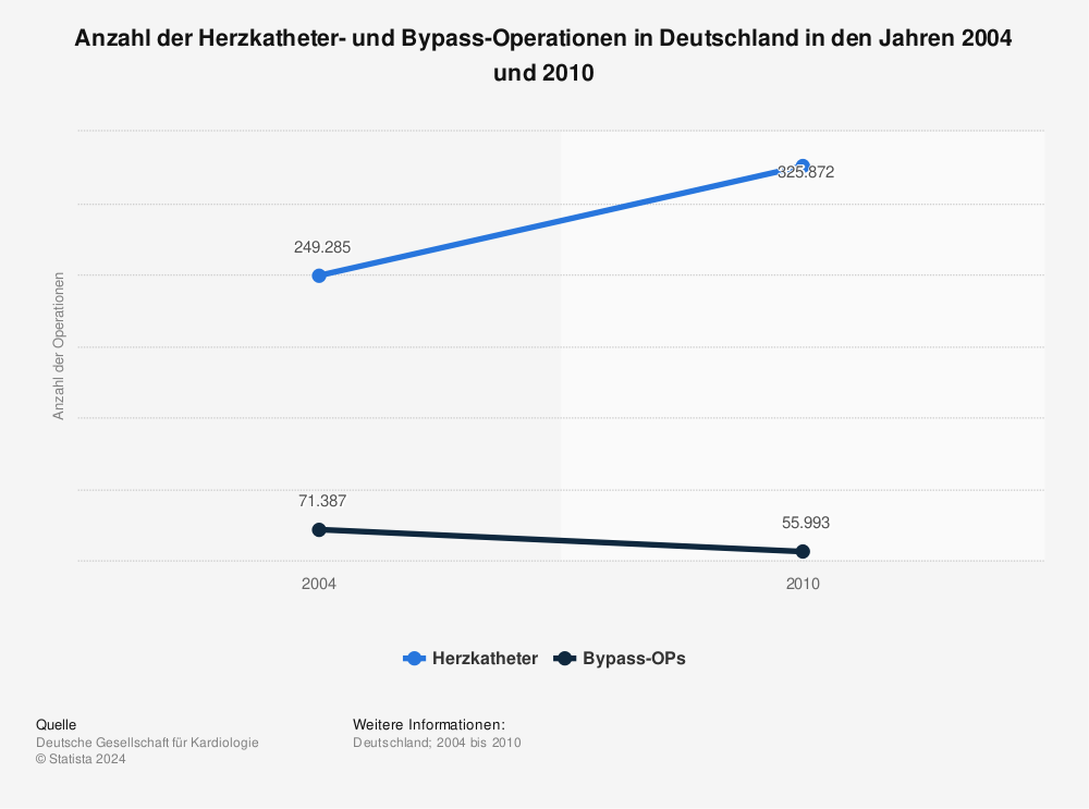 Statistik: Anzahl der Herzkatheter- und Bypass-Operationen in Deutschland in den Jahren 2004 und 2010 | Statista